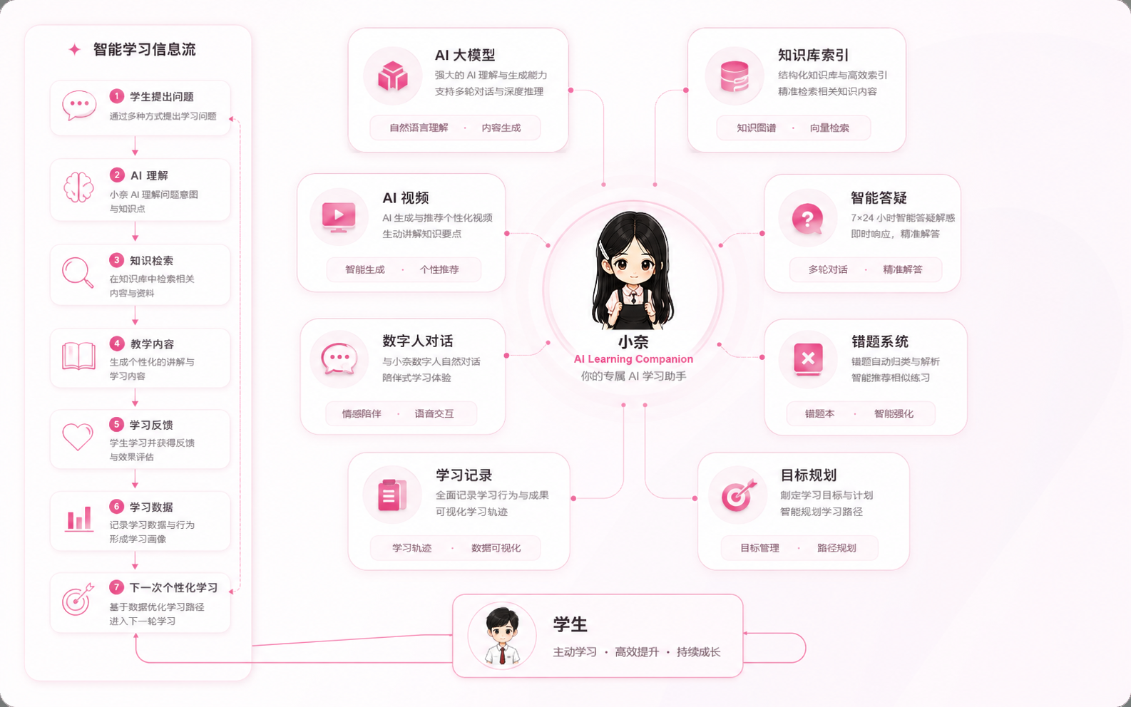 小奈 AI 学习系统架构:学生提出问题,经 AI 理解、知识检索、教学反馈与学习数据形成下一次个性化学习