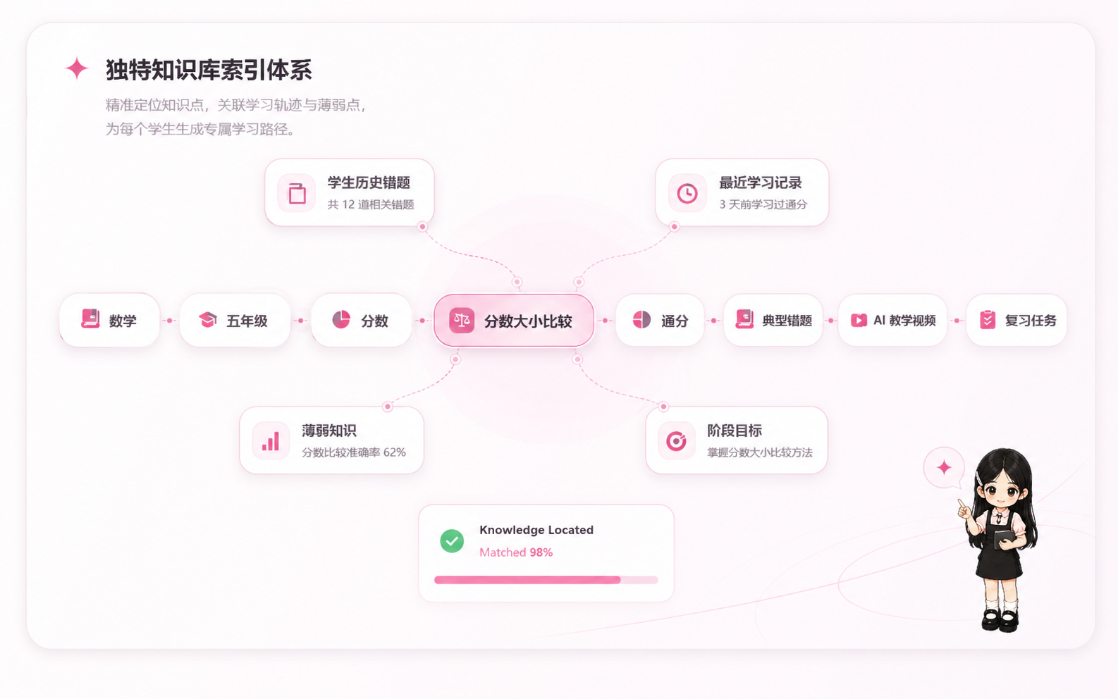 小奈独特知识库索引体系:从数学、五年级、分数到分数大小比较、通分、典型错题、AI 教学视频和复习任务
